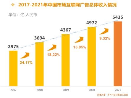 2021年中國互聯(lián)網(wǎng)廣告數(shù)據(jù)報(bào)告 全面解析行業(yè)趨勢(shì)與數(shù)據(jù)服務(wù)新格局