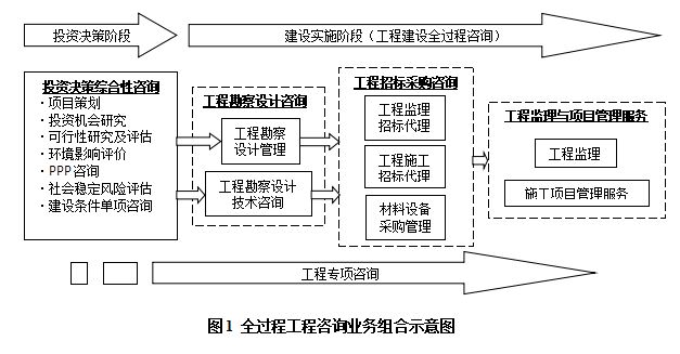 住建部發(fā)布《全過程工程咨詢服務技術標準》（征求意見稿） 推動工程管理服務規(guī)范化與專業(yè)化